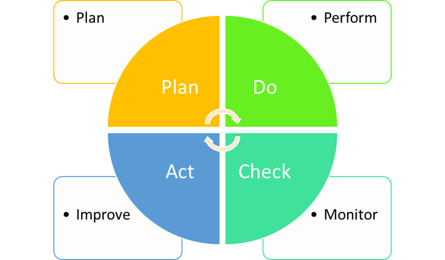 Environmental Management System Cycle